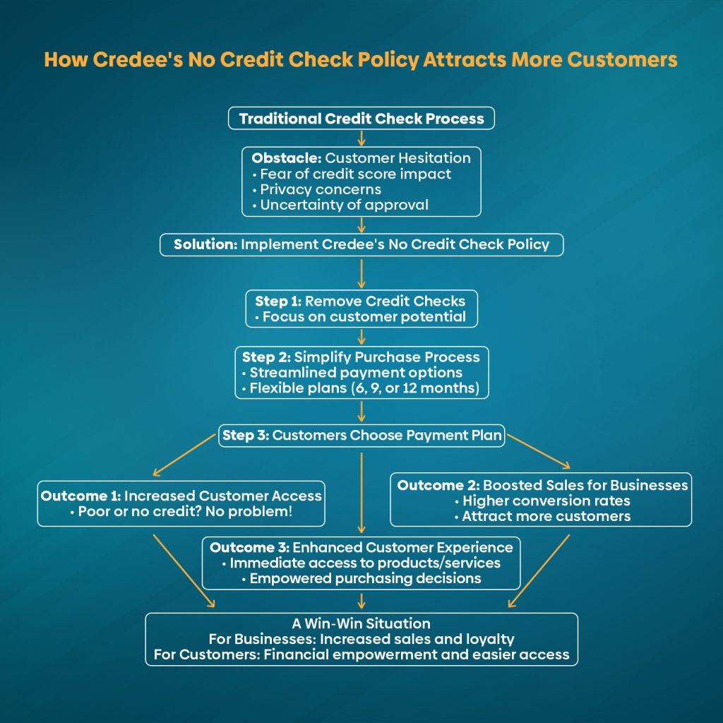 Credee’s no credit check policy