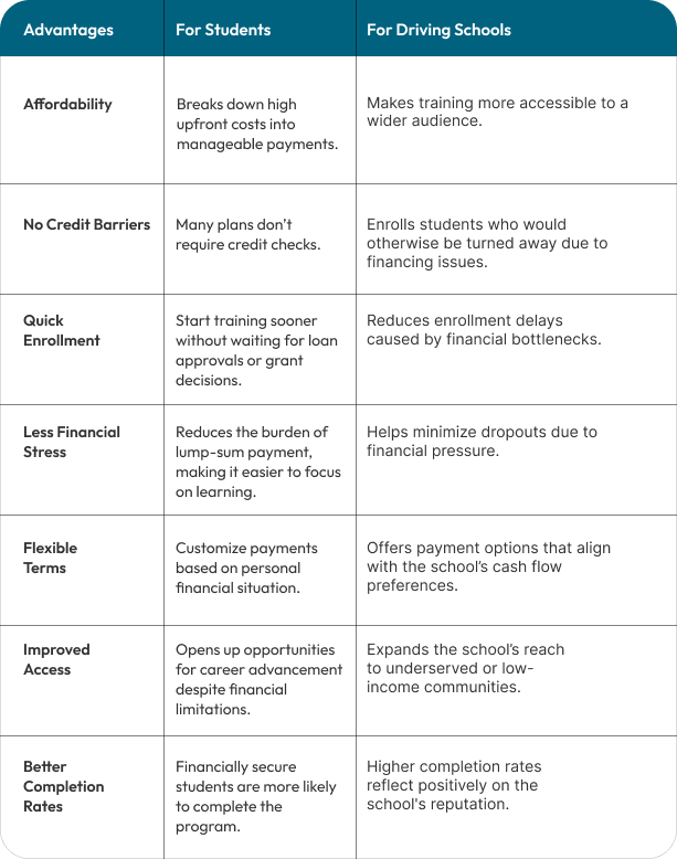 Advantages of Payment Plans for Students and Driving Schools